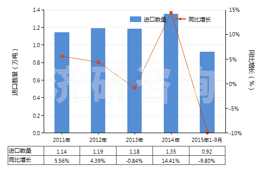 2011-2015年9月中國(guó)其他異氰酸酯(HS29291090)進(jìn)口量及增速統(tǒng)計(jì)